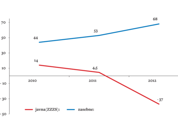 Vir: Statistični zavarovalniški bilteni 2011–2012 in ZZZS. Pri zasebnih zavarovalnicah so na grafu prikazane razlike med bruto prejetimi premijami in bruto plačanimi odškodninami. Pri ZZZS pa, podobno, razlika med prihodki in odhodki. 