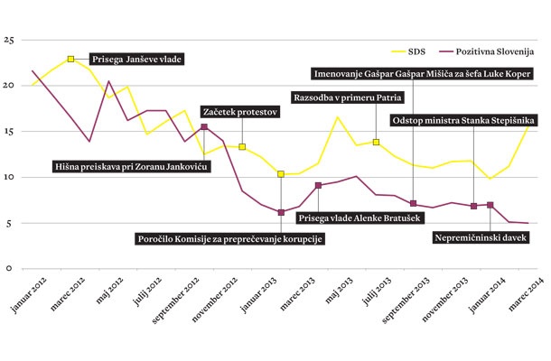 Vir: Mesečne raziskave Vox populi, katerih naročnik sta Dnevnik in Pop TV, izvajalec je agencija Ninamedia. Na mesec je anketiranih 700 ljudi.