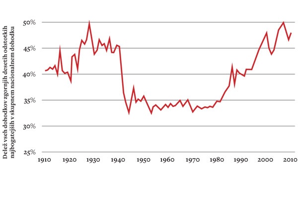 Dohodkovna neenakost v ZDA, 1910–2010