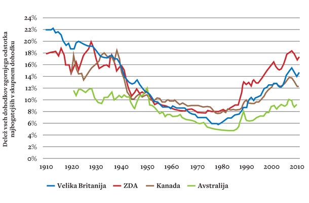 Dohodkovna neenakost v anglosaških državah, 1910–2010