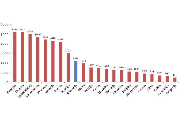 Za plače zaposlenih največ prispevajo švedska podjetja, najmanj pa bolgarska. Slovenska obremenitev gospodarstva je med nižjimi v EU. Vir Eurostat