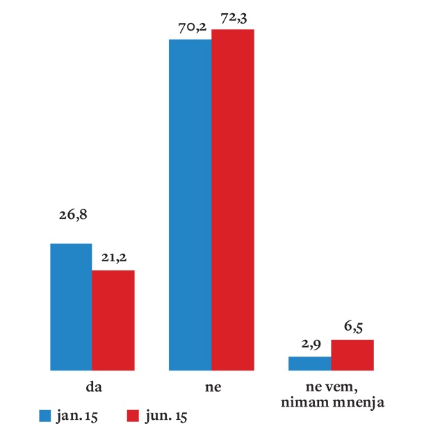 Ali odobravate prodajo Telekoma Slovenije?