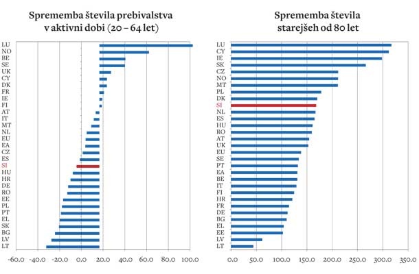Do leta 2060 se bo v vseh državah močno povečalo število starejših prebivalcev, število prebivalcev v aktivni dobi pa bo večinoma upadlo. (Vir: Evropska komisija)