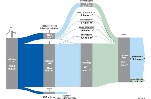Statistična vodna bilanca za celotno Slovenijo leta 2014