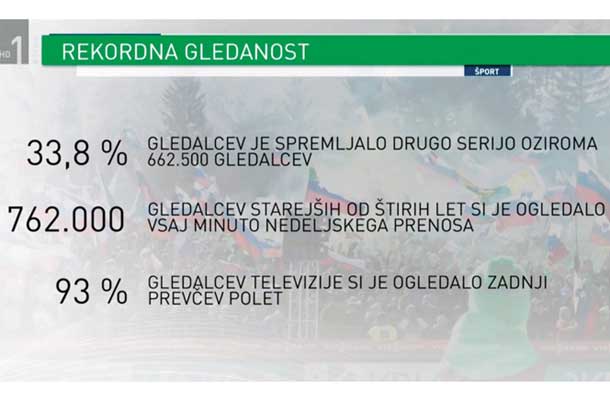 Rekord, ki ni padel pri skokih, je padel pri gledanosti, v živo in prek televizije