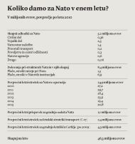 Koliko nas stane Nato?