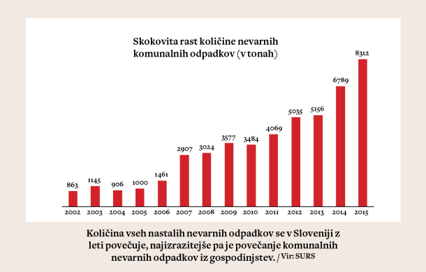 Veliki biznis z nevarnimi odpadki