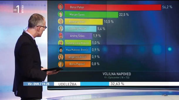 Napačna napoved rezultata predsedniških volitev na nacionalni televiziji 