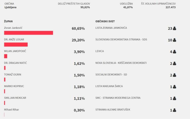 Rezultati lokalnih volitev po skoraj vseh preštetih glasovih v Ljubljani