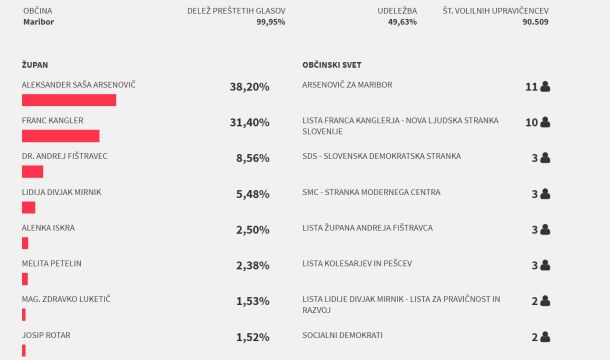Rezultati lokalnih volitev po skoraj vseh preštetih glasovih v Mariboru