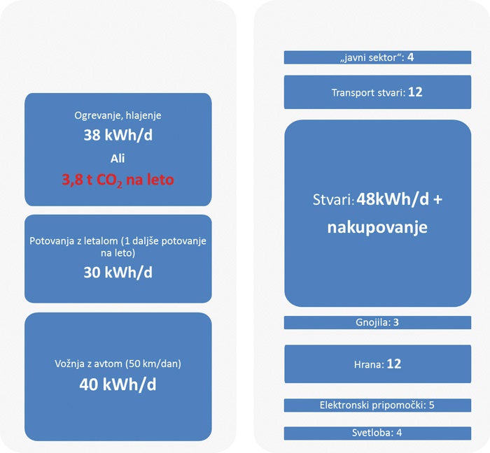 Prikaz porabe energije in ogljičnega odtisa povprečnega Slovenca. Vsak od nas je v povprečju odgovoren za med 13 in 15 ton izpustov CO2 na leto. Vir: Lučka Kajfež Bogataj, povzeto po MacKay, 2013