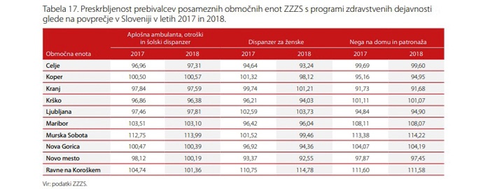 Preskrbljenost prebivalstva s programi splošne in družinske medicine je statistično dobra. V nekaterih območnih enotah, še posebej v Pomurju, znaša celo več kot 100 odstotkov, kar pomeni, da je zdravnikov celo preveč glede na število vseh opredeljenih pacientov.
