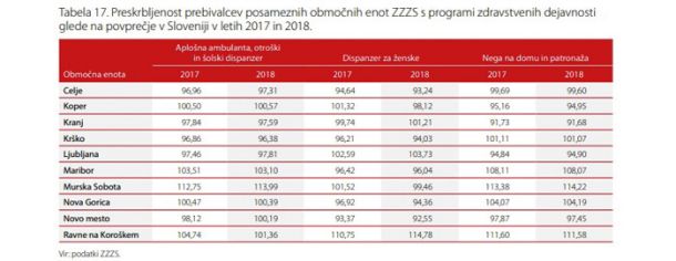 Preskrbljenost prebivalstva s programi splošne in družinske medicine je statistično dobra. V nekaterih območnih enotah, še posebej v Pomurju, znaša celo več kot 100 odstotkov, kar pomeni, da je zdravnikov celo preveč glede na število vseh opredeljenih pacientov.