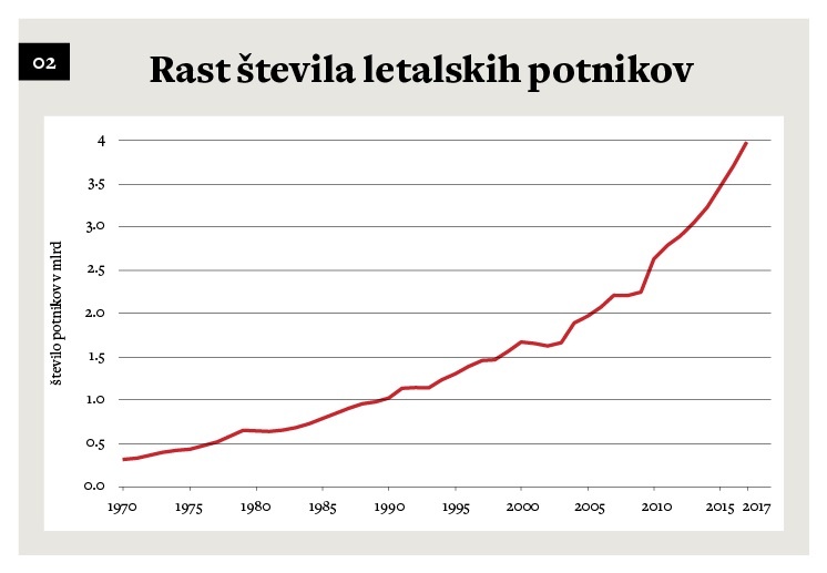 Število prepeljanih letalskih potnikov globalno neprestano narašča. V prihodnjih 20 letih naj bi se še podvojilo.