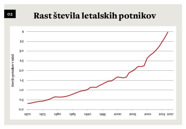 Število prepeljanih letalskih potnikov globalno neprestano narašča. V prihodnjih 20 letih naj bi se še podvojilo. 