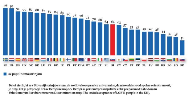 Se strinjate z izjavo, da bi morale biti pravice gejev, lejzbik in biseksualcev izenačene s pravicami heteroseksualcev?