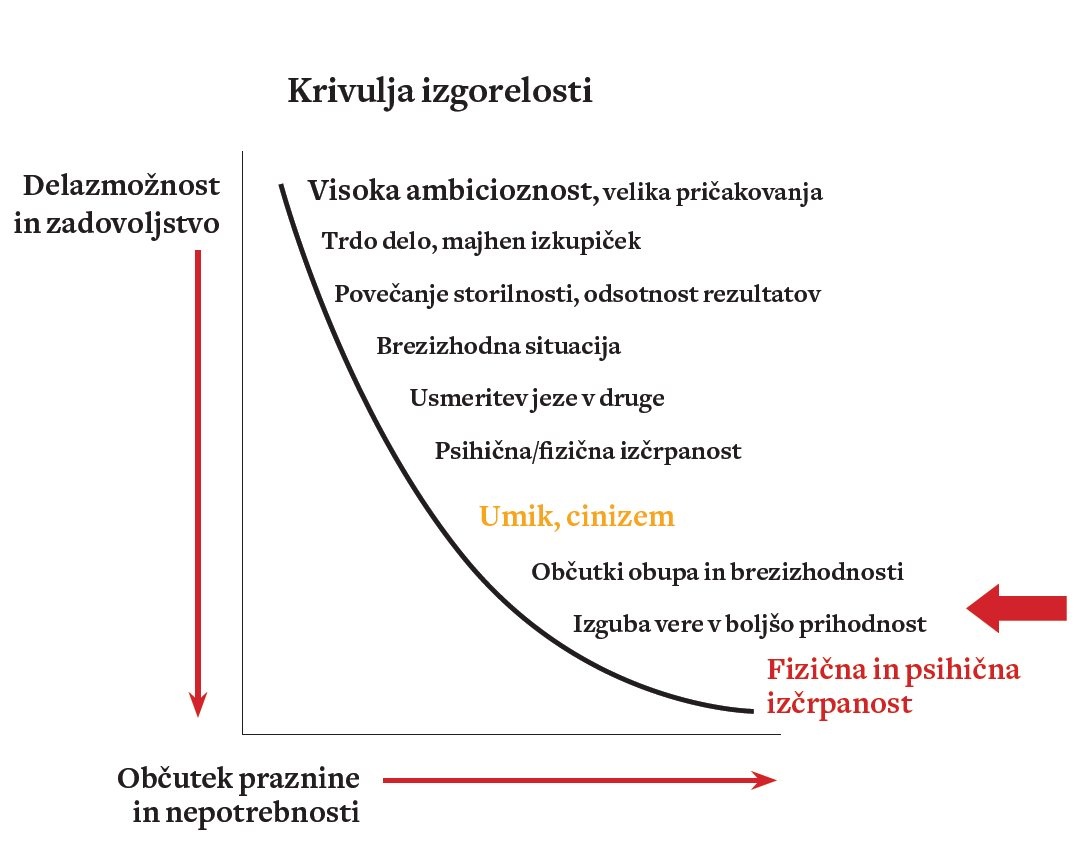 Krivulja izgorelosti, kot jo vidi dr. Metoda Dodič Fikfak: ko visoka ambicioznost trči ob zid – ko človek ni kljub trdemu delu deležen nagrad in pohval, za katere je prepričan, da si jih zasluži –, poveča storilnost, a še vedno ne vidi rezultatov. Znajde se v brezizhodni situaciji, posledica tega pa so jeza, usmerjena v druge, kasneje mentalna ali fizična izčrpanost (takrat se pojavita umik in cinizem), občutki obupa, izguba vere v boljšo prihodnost. Skrajna točka je popolna fizična in psihična izčrpanost.