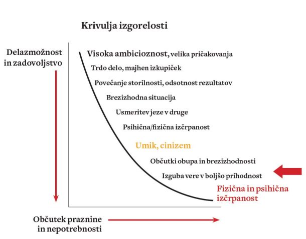 Krivulja izgorelosti, kot jo vidi dr. Metoda Dodič Fikfak: ko visoka ambicioznost trči ob zid – ko človek ni kljub trdemu delu deležen nagrad in pohval, za katere je prepričan, da si jih zasluži –, poveča storilnost, a še vedno ne vidi rezultatov. Znajde se v brezizhodni situaciji, posledica tega pa so jeza, usmerjena v druge, kasneje mentalna ali fizična izčrpanost (takrat se pojavita umik in cinizem), občutki obupa, izguba vere v boljšo prihodnost. Skrajna točka je popolna fizična in psihična izčrpanost.