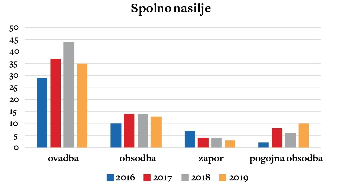 Število ovadb in obsodb za kaznivo dejanje spolnega nasilja po letih. In posebej tudi število zapornih kazni in zgolj pogojnih obsodb.Vir: Vrhovno državno tožilstvo
