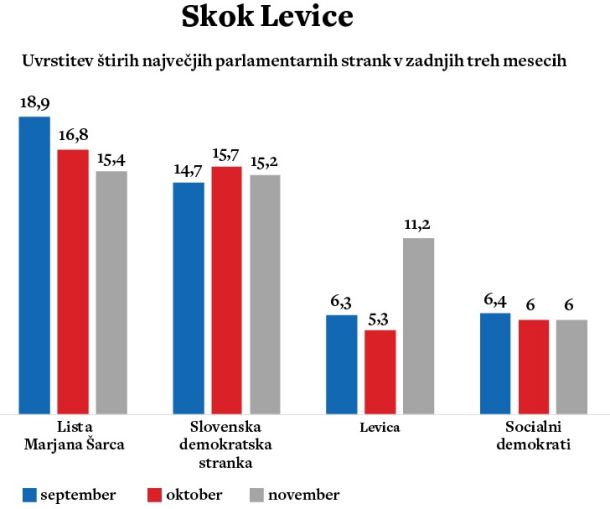 Delo, Inštitut za raziskovanje trga in medijev, Mediana, d. o. o.  (zadnja meritev 27. oktober–10. november 2019, N = 735)