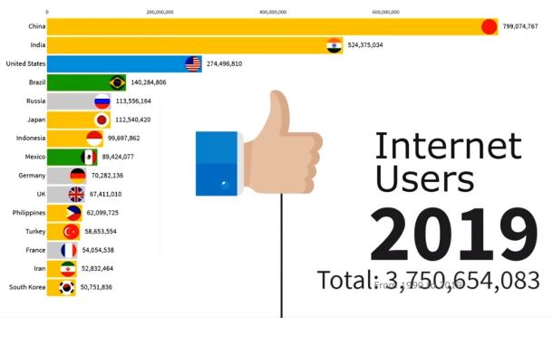 Države sveta razvrščene po številu uporabnikov interneta