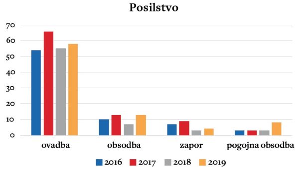 Število ovadb in obsodb za kaznivo dejanje posilstva po letih. In posebej tudi število zapornih kazni in zgolj pogojnih obsodb.Vir: Vrhovno državno tožilstvo