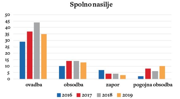 Število ovadb in obsodb za kaznivo dejanje spolnega nasilja po letih. In posebej tudi število zapornih kazni in zgolj pogojnih obsodb.Vir: Vrhovno državno tožilstvo