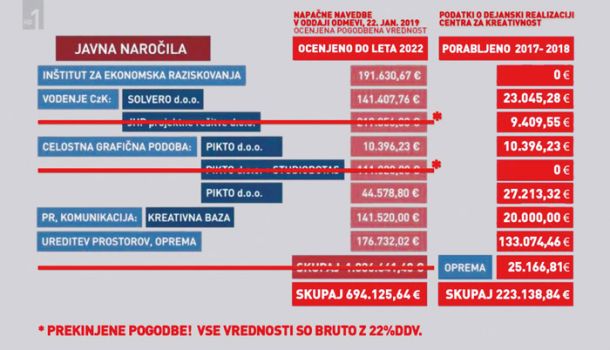 Popravljena shema porabljenih sredstev, ki jo je morala na podlagi zahteve za objavo popravka objaviti TV Slovenija v oddaji Odmevi 25. januarja. Zahtevo je vložil Center za kreativnost, kjer so tudi pripravili popravek.