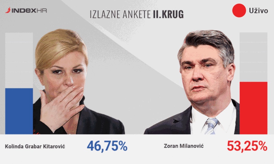 Rezultati vzporednih volitev