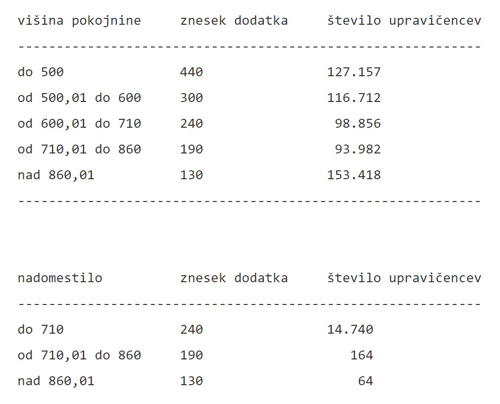 Prikaz zneska dodatka glede na višino pokojnine oz. nadomestila (v evrih) in število upravičencev