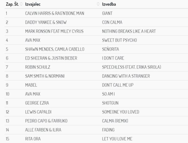 Največkrat predvajane skladbe na slovenskih radijskih postajah v letu 2019