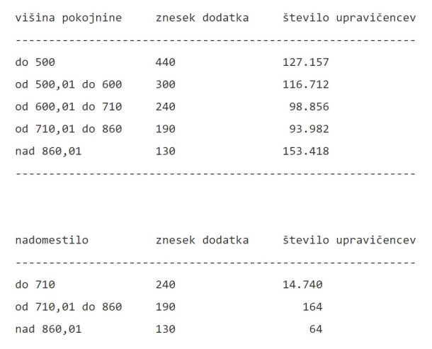 Prikaz zneska dodatka glede na višino pokojnine oz. nadomestila (v evrih) in število upravičencev