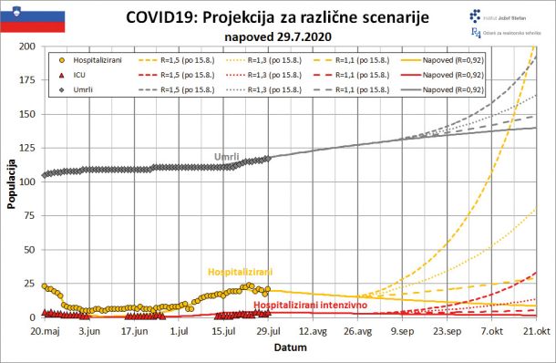 Sredina projekcija IJS glede na različne stopnje reprodukcije okužb v populaciji.