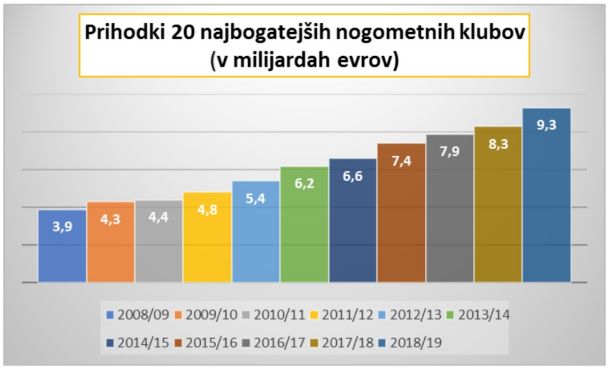 Prihodki 20 najbogatejših nogometnih klubov (v milijardah evrov)