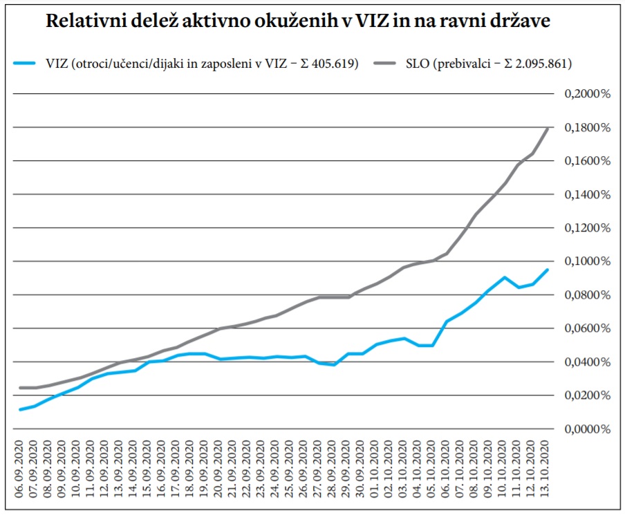 Relativen delež okuženih v šolah je manjši od deleža okuženih v celotni populaciji.