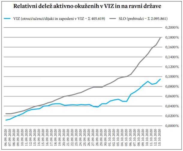 Relativen delež okuženih v šolah je manjši od deleža okuženih v celotni populaciji. 