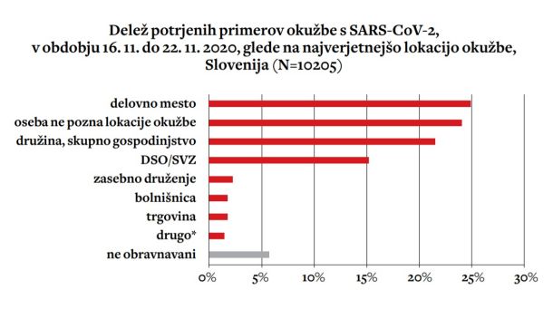 Koga bomo pa sedaj obdolžili za porast števila okuženih? Zaposlene ali pozabljivce?