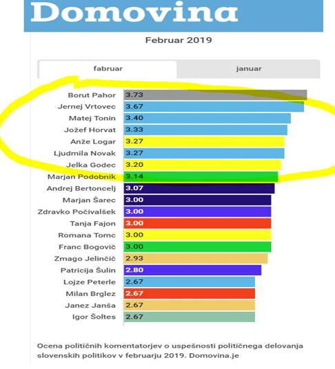 Dokaj logično: leta 2019 (!) so med najbolj priljubljenimi politiki pač tisti iz vrst Nove Slovenije
