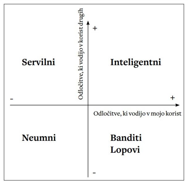 Diagram dr. Cipolle s štirimi značilnimi kvadranti (Inteligentni, Servilni, Banditi, Neumni) glede na odločitve, ki jih posameznik sprejema, in ki lahko koristijo njemu in vsem ostalim, ali pa tudi ne. Odvisno od odločitve posameznika.