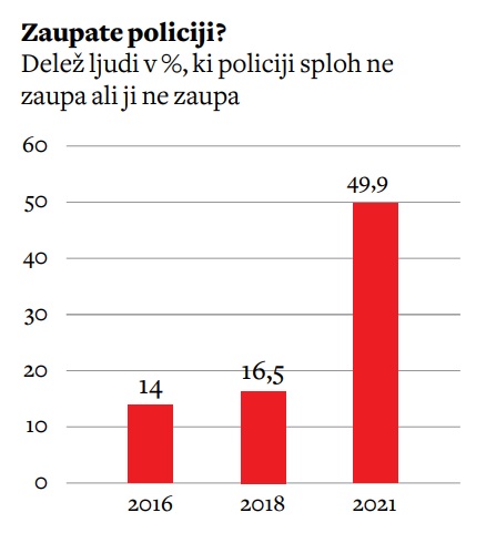 Vir: Policija, Ocene in stališča prebivalcev Slovenije o delu policije 2021
