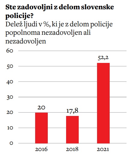 Vir: Policija, Ocene in stališča prebivalcev Slovenije o delu policije 2021