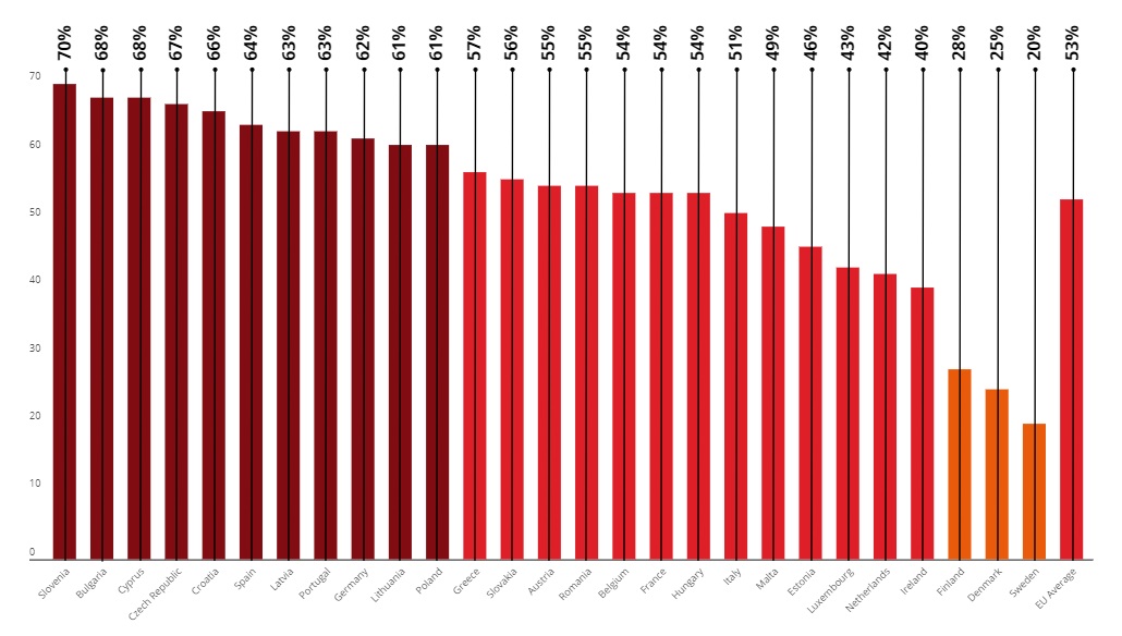 Slovenija je na prvem mestu glede na delež (70 odstotkov) tistih, ki so v raziskavi ocenili, da vlado vodi peščica velikih interesnih skupin, ki jim je mar le zanje. Na ravni celotne Evropske unije je delež tistih, ki delijo tako oceno (53-odstoten). Sloveniji na vrhu sledijo Bolgarija (68 odstotkov), Ciper (68 odstotkov) in Češka (67 odstotkov). 