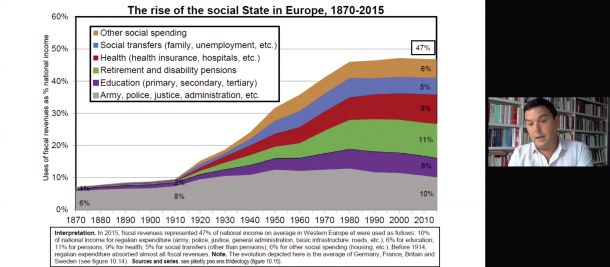 Thomas Piketty: Leta 2015 je davčni prihodek na zahodnoevropski ravni v povprečju predstavljal 47 odstotkov nacionalnega dohodka. A pomembno je tudi, kako z njim krepimo socialno državo. Od osemdesetih let dalje lahko opazujemo mirovanje pri višanju deleža za področje izobraževanja – področje, ki bi lahko najpomembneje dolgoročno vplivalo na razmerja neenakosti v družbi.