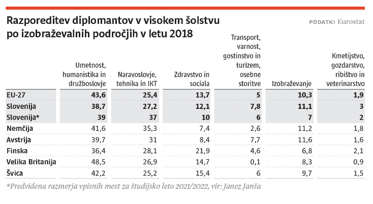 Iz zapisa v Dnevniku: razmerja glede vpisnih mest so povsem primerljiva z Evropo