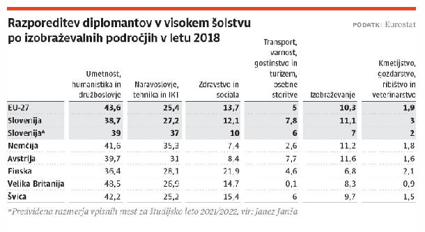 Iz zapisa v Dnevniku: razmerja glede vpisnih mest so povsem primerljiva z Evropo