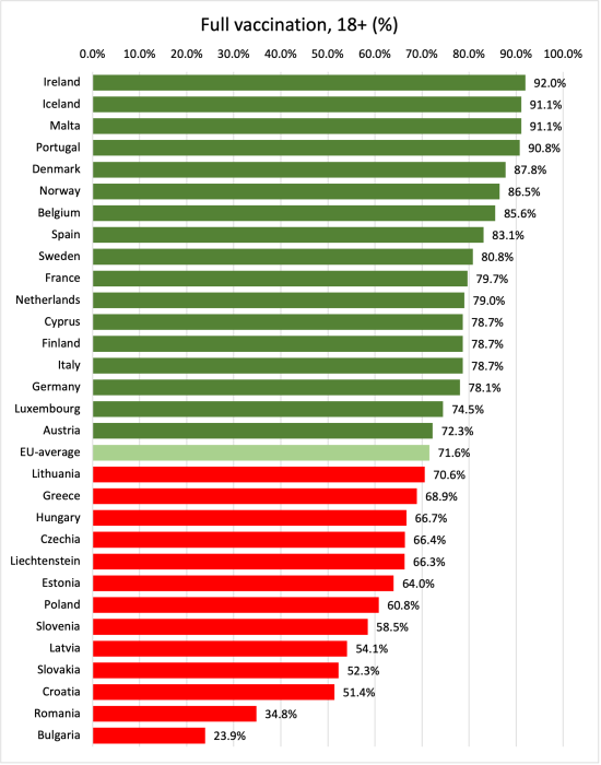 Stopnja precepljenosti v EU, dvojni odmerek, 18+ let (v %); objavljeno na spletnem blogu damijan.org