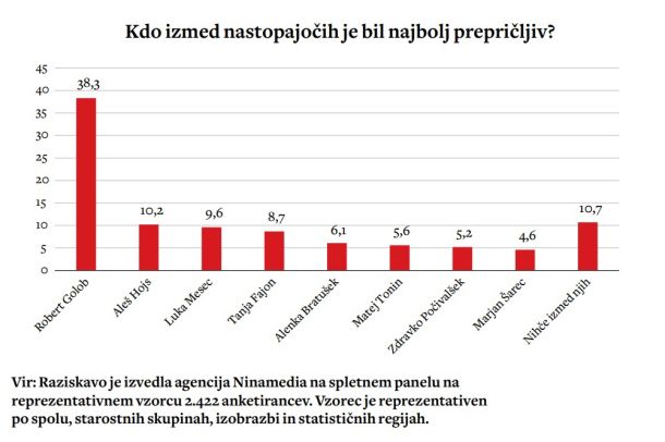 Kdo je bil najbolj prepričljiv? Več v jutrišnji Mladini. 