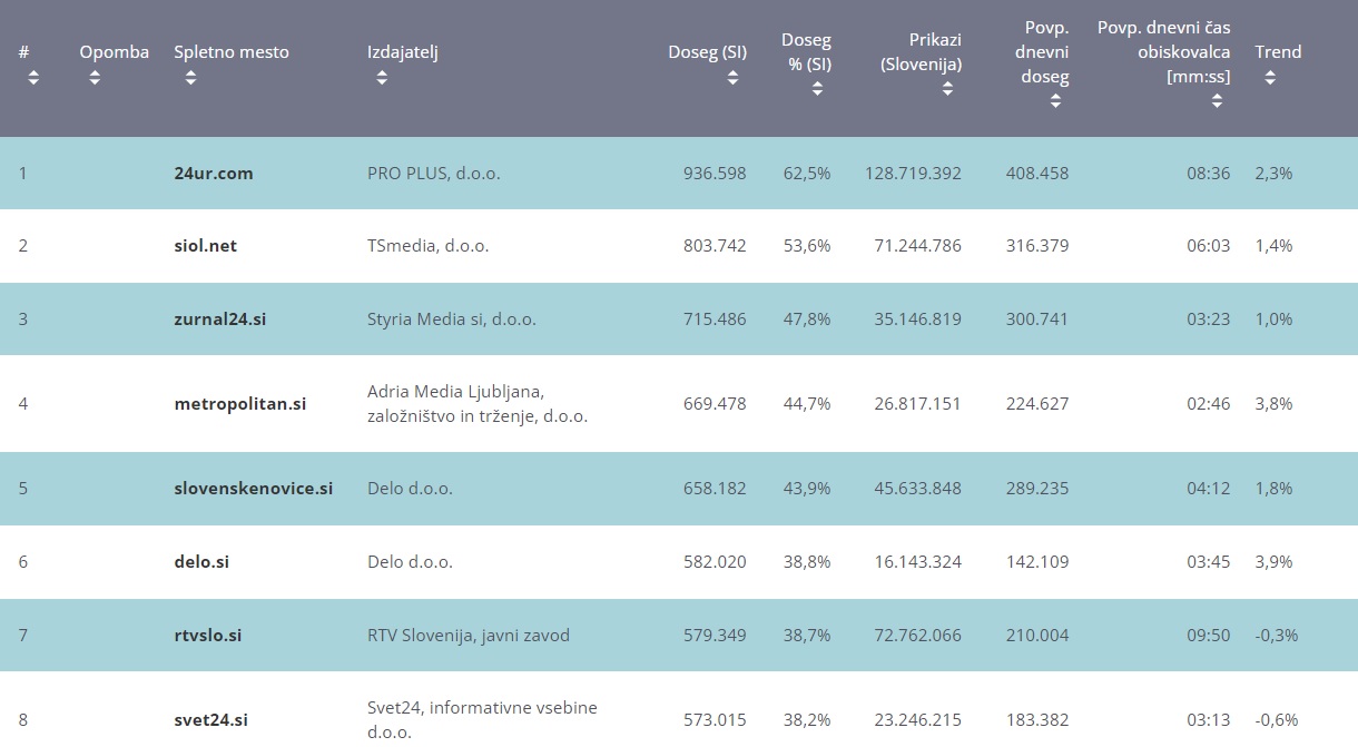 : Najbolj obiskane spletne strani v mesecu avgustu 2022 (vir: MOSS: merjenje za obiskanosti spletnih strani)