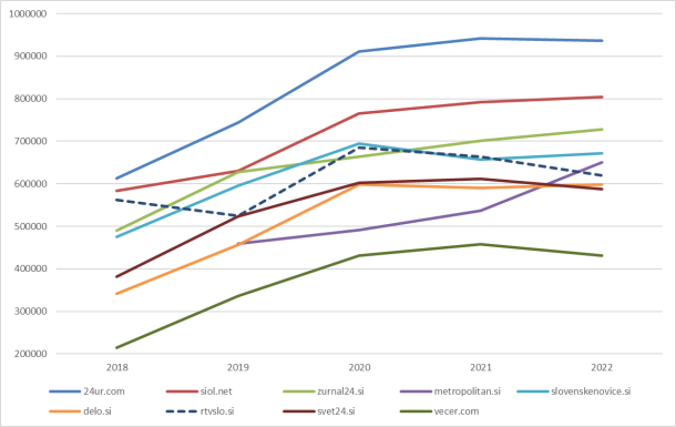 Obiskanost najmočnejših informativnih portalov: MOSS (merjenje za obiskanosti spletnih strani) od leta 2018 do leta 2022 (vir: MOSS)