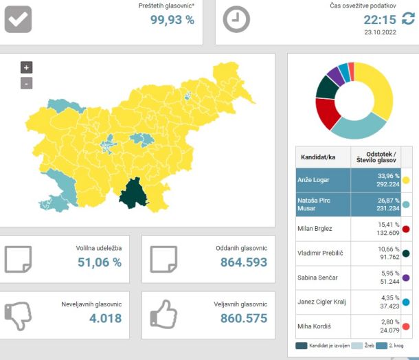 Rezultati po več kot 99 odstotkih preštetih glasov© DVK